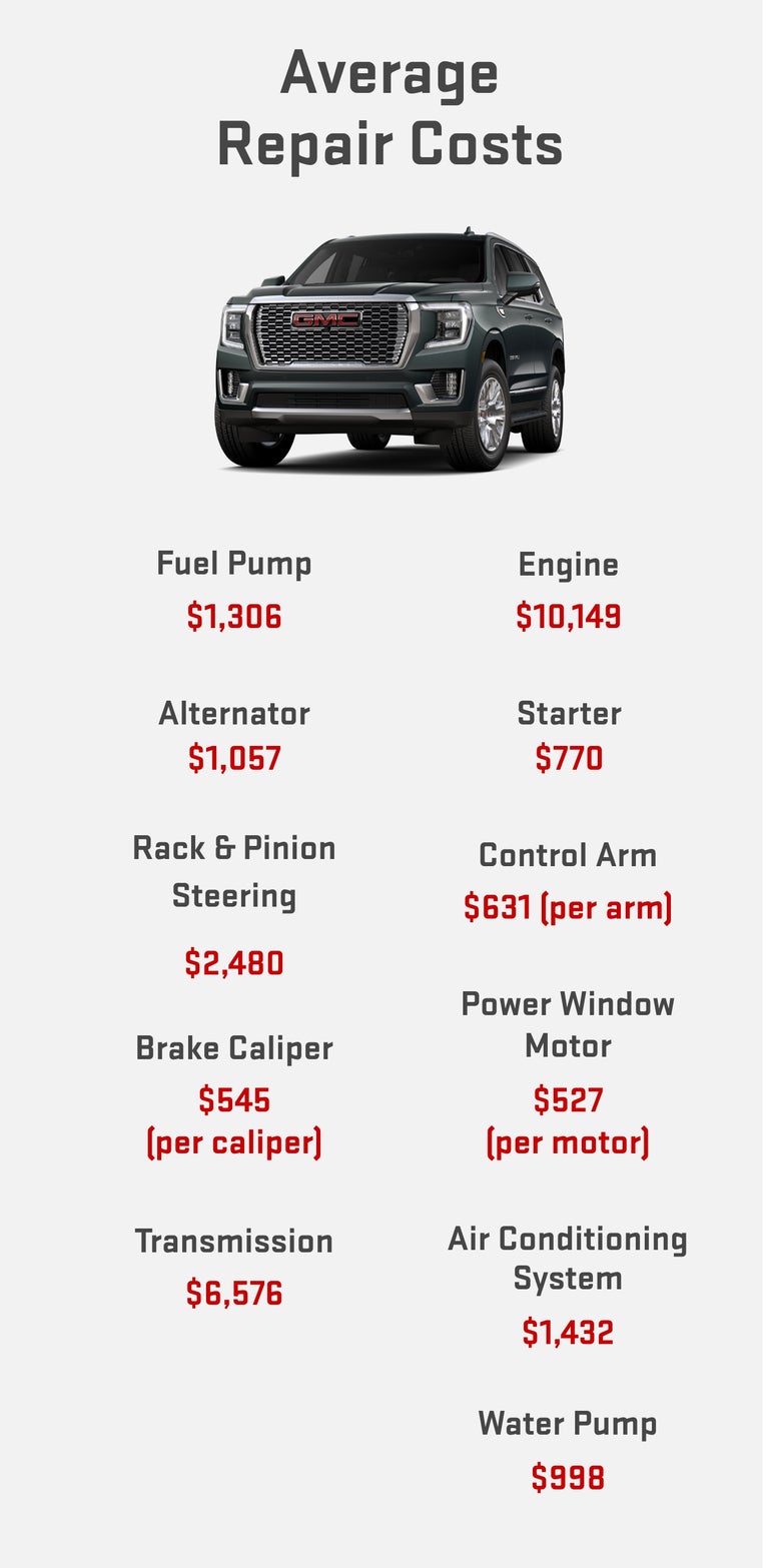 GMC SUV with list of average repair costs. Water pump $998, fuel pump $1,306, engine $10,149, alternator $1,057, starter $770, control arm $631 per arm, rack & pinion steering $2,480, transmission $6,576, brake caliper $545 per caliper, power window motor $527 per motor, air conditioning system $1,432